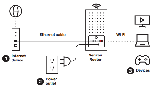 Verizon - Router - Verbind uw apparaten Verbind uw apparaten