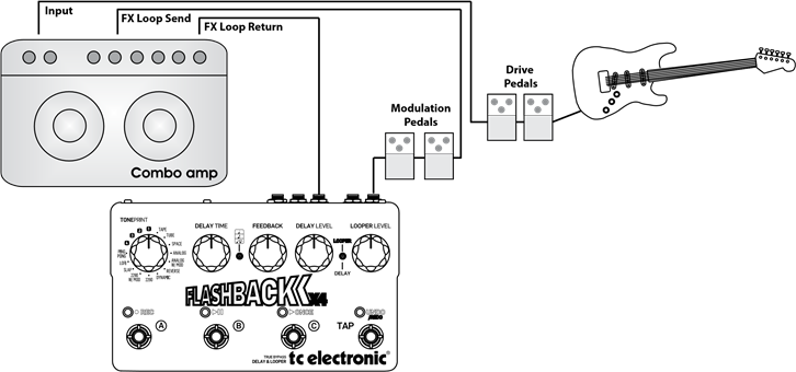 TC Electronic - FLASHBACK X4 - Setup voorbeeld: versterker effect loop Setup voorbeeld: versterker effect loop