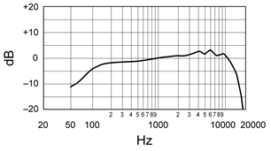Shure - MV7 - Typical Frequency Response Typische frequentierespons