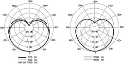Shure - MV7 - Typical Polar Pattern Typisch polair patroon