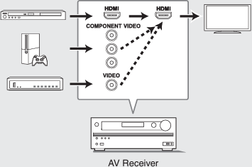 Onkyo - TX-NR636 - Componenten aansluiten zonder HDMI Stap 2 Componenten aansluiten zonder HDMI Stap 2