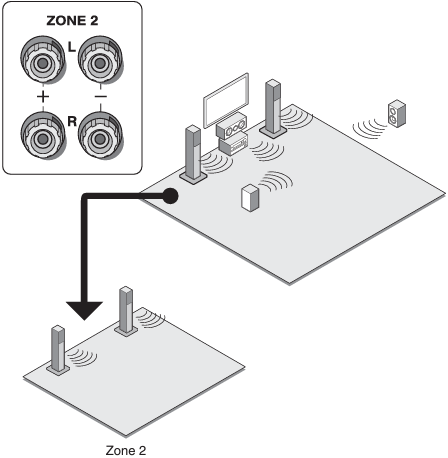 Onkyo - TX-NR636 - Luidsprekers in een andere kamer aansluiten Luidsprekers in een andere kamer aansluiten