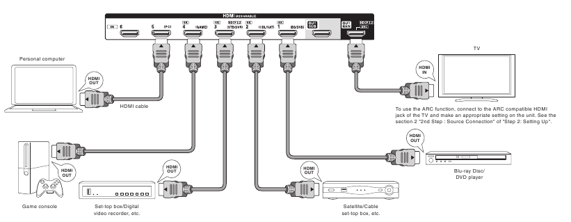 Onkyo - TX-NR636 - Aansluitingen Aansluitingen