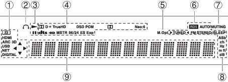 Onkyo - TX-NR636 - Display Display