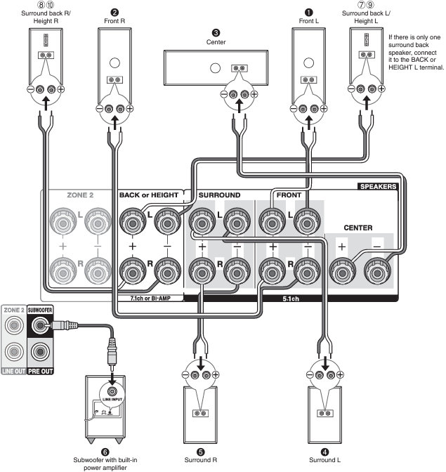 Onkyo - TX-NR636 - Luidsprekerindeling Stap 2 Luidsprekerindeling Stap 2