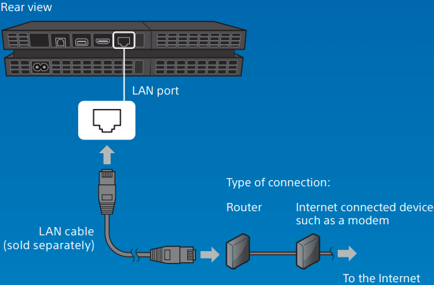Sony - PS4 - Aansluiten op LAN-kabel Aansluiten op LAN-kabel