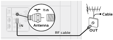 Philips - 5505 Serie - Verbinding maken met een antenne via een RF-kabel Verbinding maken met een antenne via een RF-kabel