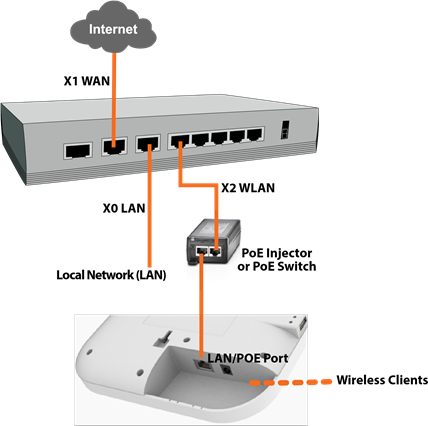 SonicWALL - SonicWave 641 - Aansluiten Aansluiten