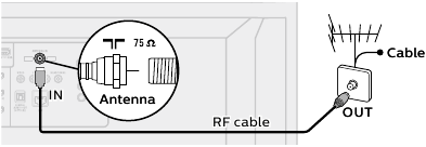 PHILIPS - 5766 Series - Aansluiten op een antenne via een RF-kabel Aansluiten op een antenne via een RF-kabel
