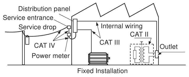 Hioki - 3280-10F - Meet categorieën - Installatie diagram Meet categorieën - Installatie diagram