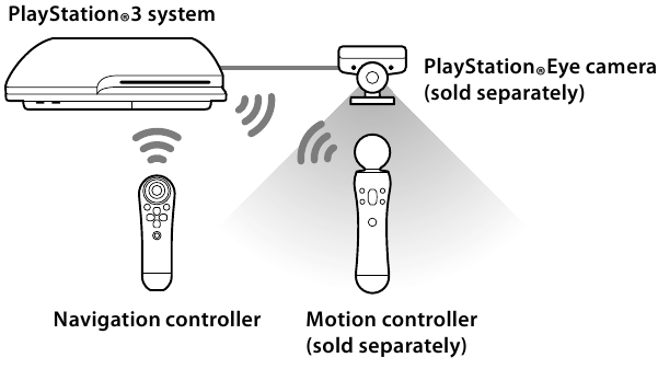 Sony - PlayStation Move - PlayStation ® 3-systeem PlayStation ® 3-systeem