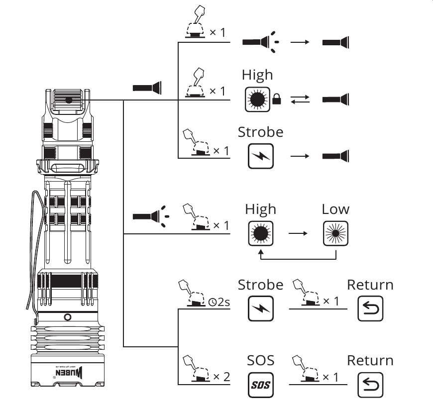 WUBEN - T1 - Bediening - Tactische Modus Bediening - Tactische Modus