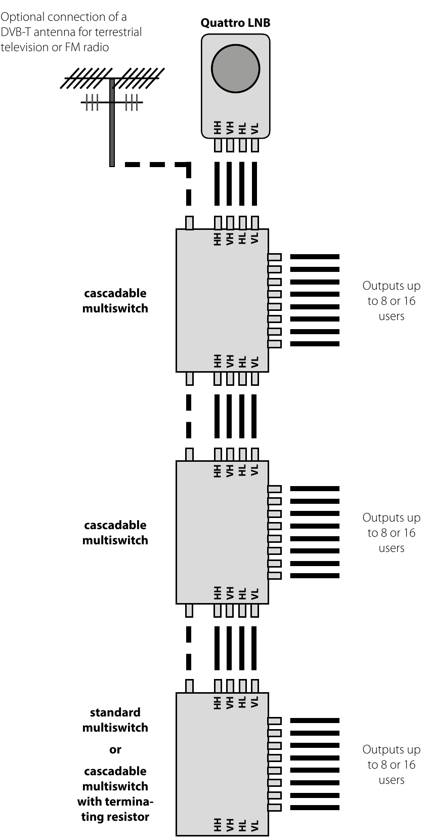 Megasat - Multiswitch - Aansluiting - 1 satelliet met cascade multiswitch Aansluiting - 1 satelliet met cascade multiswitch
