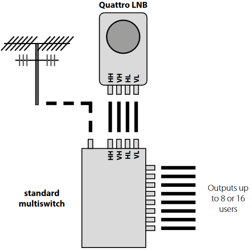 Megasat - Multiswitch - Aansluiting - 1 satelliet met standaard multiswitch Aansluiting - 1 satelliet met standaard multiswitch