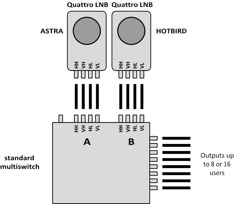Megasat - Multiswitch - Aansluiting - 2 satellieten met standaard multiswitch Aansluiting - 2 satellieten met standaard multiswitch