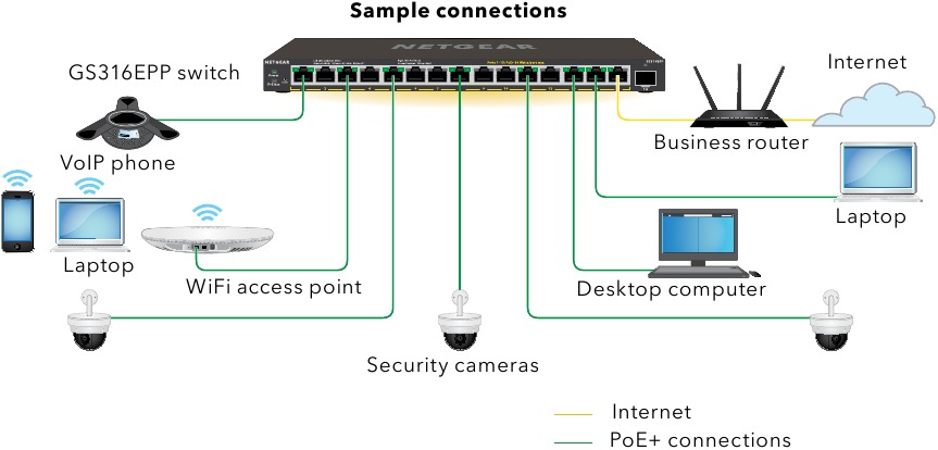 NETGEAR - GS316EP - De switch aansluiten De switch aansluiten