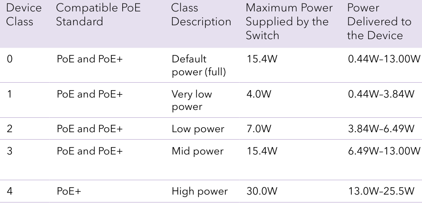 NETGEAR - GS316EP - PoE-overwegingen PoE-overwegingen