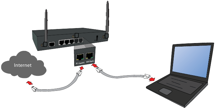 SonicWALL - TZ570 - Sluit de LAN-interface (X0) aan op uw computer Sluit de LAN-interface (X0) aan op uw computer