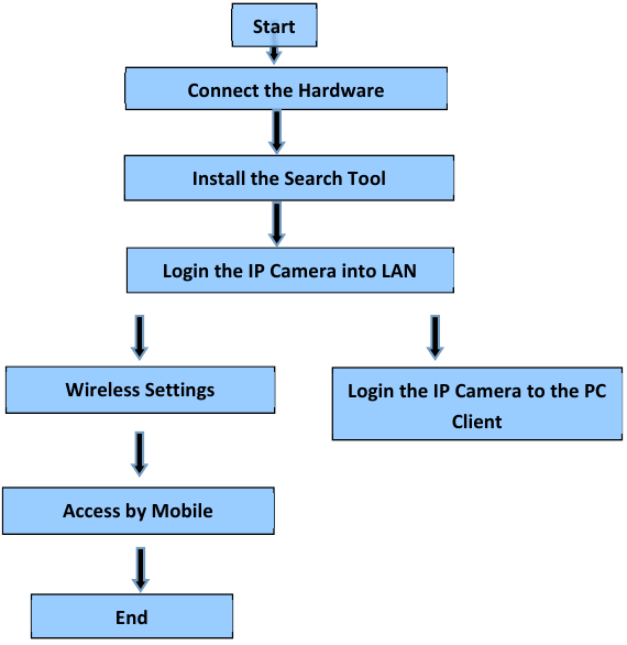 Denver - IPC-1020 - Installatieprocedure - Stroomdiagram Installatieprocedure - Stroomdiagram