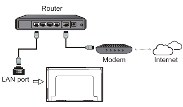TCL - 65C825 - Verbinding maken met een bekabeld netwerk Verbinding maken met een bekabeld netwerk