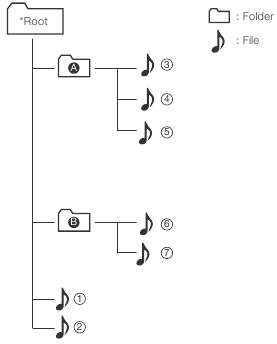 USB-afspeellogica