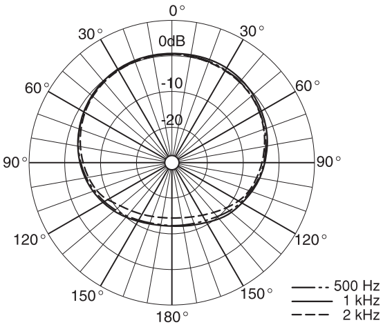 Sony - ECM-MS2 - Monaural modus - Richtkarakteristiek Monaural modus - Richtkarakteristiek