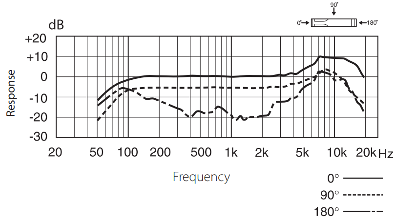 Sony - ECM-MS2 - Monaural modus - Frequentieresponsdiagram Monaural modus - Frequentieresponsdiagram