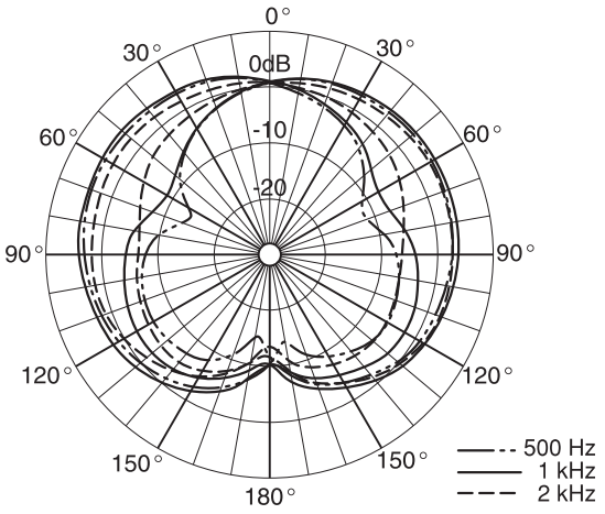 Sony - ECM-MS2 - Stereo modus - Richtkarakteristiek Stereo modus - Richtkarakteristiek