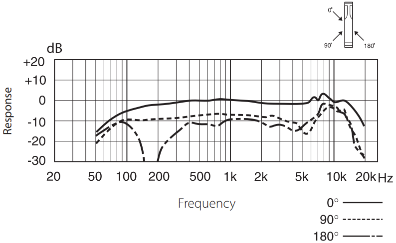 Sony - ECM-MS2 - Stereo modus - Frequentieresponsdiagram Stereo modus - Frequentieresponsdiagram