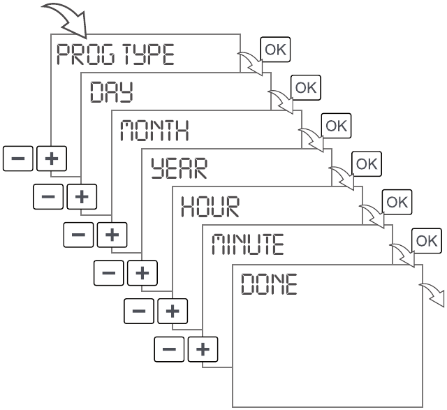 Grasslin - QEG-2 - Inbedrijfstelling - Programmeringstype instellen Inbedrijfstelling - Programmeringstype instellen