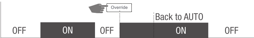 Grasslin - QEG-2 - Override-modus - Voorbeeld 3 Override-modus - Voorbeeld 3