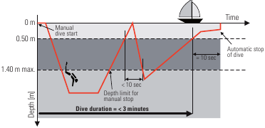 Tissot - SEA-TOUCH - Duik - Voorbeeld 1 - Snorkelen met handmatige start Duik - Voorbeeld 1 - Snorkelen met handmatige start