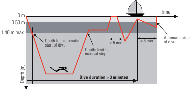 Tissot - SEA-TOUCH - Duik - Voorbeeld 2 - Ademhalingsapparaat & autostart Duik - Voorbeeld 2 - Ademhalingsapparaat & autostart