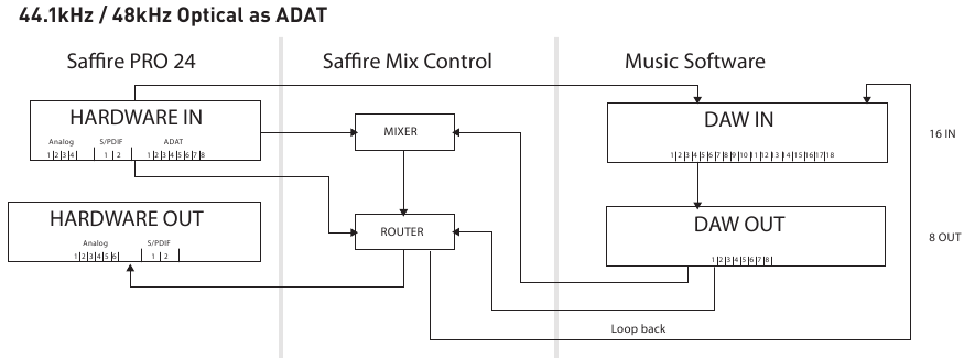 Focusrite - Saffire PRO 24 - Architectuur - Deel 1 Architectuur - Deel 1