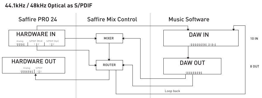 Focusrite - Saffire PRO 24 - Architectuur - Deel 2 Architectuur - Deel 2