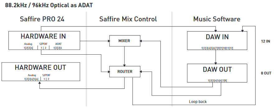 Focusrite - Saffire PRO 24 - Architectuur - Deel 3 Architectuur - Deel 3