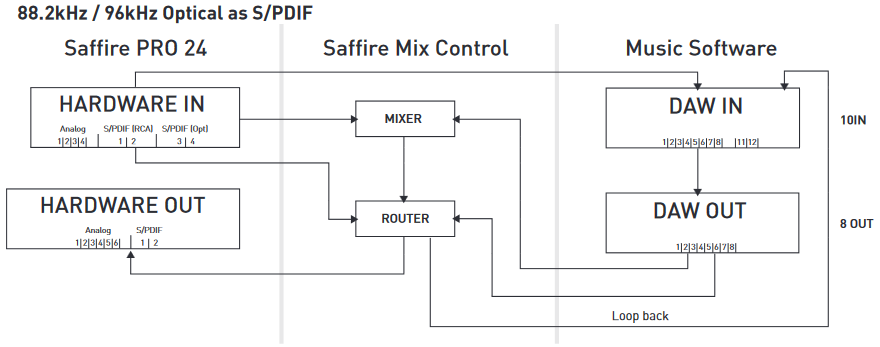 Focusrite - Saffire PRO 24 - Architectuur - Deel 4 Architectuur - Deel 4