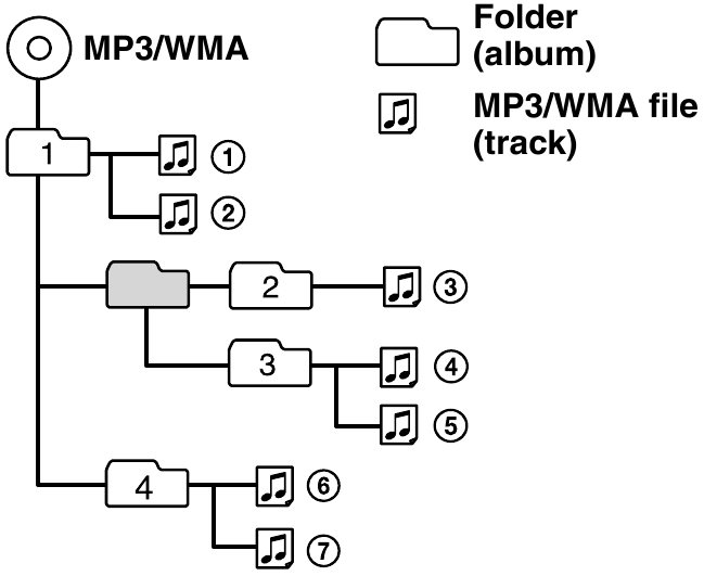 Sony - CDX-GT08 - Afspeelvolgorde van MP3/WMA-bestanden Afspeelvolgorde van MP3/WMA-bestanden