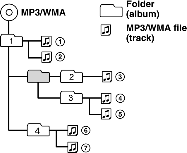 Sony - CDX-GT09 - Afspeelvolgorde van MP3/WMA-bestanden Afspeelvolgorde van MP3/WMA-bestanden