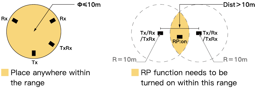 COLBOR - CL60 - Effectieve afstand diagram TX/RX RP functie Effectieve afstand diagram TX/RX RP functie