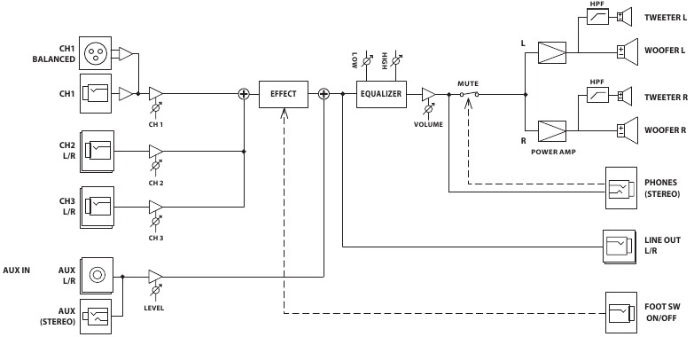 Roland - KC-110 - Blokschema Blokschema
