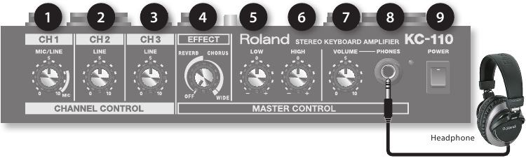 Roland - KC-110 - Namen van onderdelen en hun functies - Bedieningspaneel Namen van onderdelen en hun functies - Bedieningspaneel