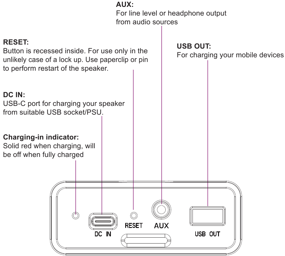 Altec Lansing - Shockwave - INPUT/OUTPUT-POORTEN INPUT/OUTPUT-POORTEN