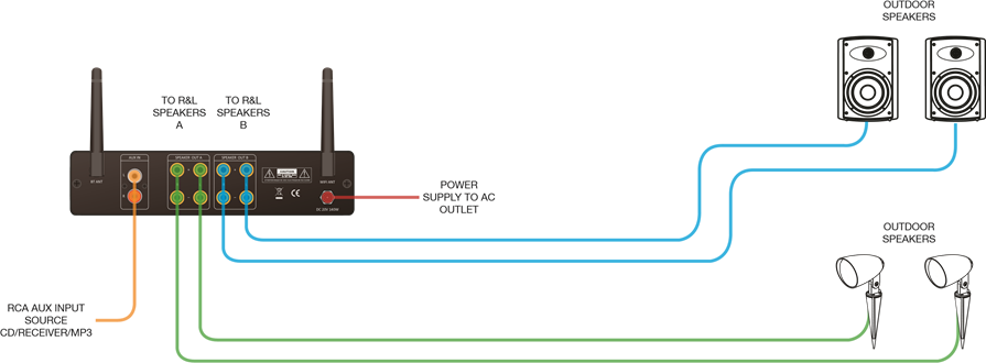 OSD - Nero Stream WRA - AANSLUITSCHEMA AANSLUITSCHEMA