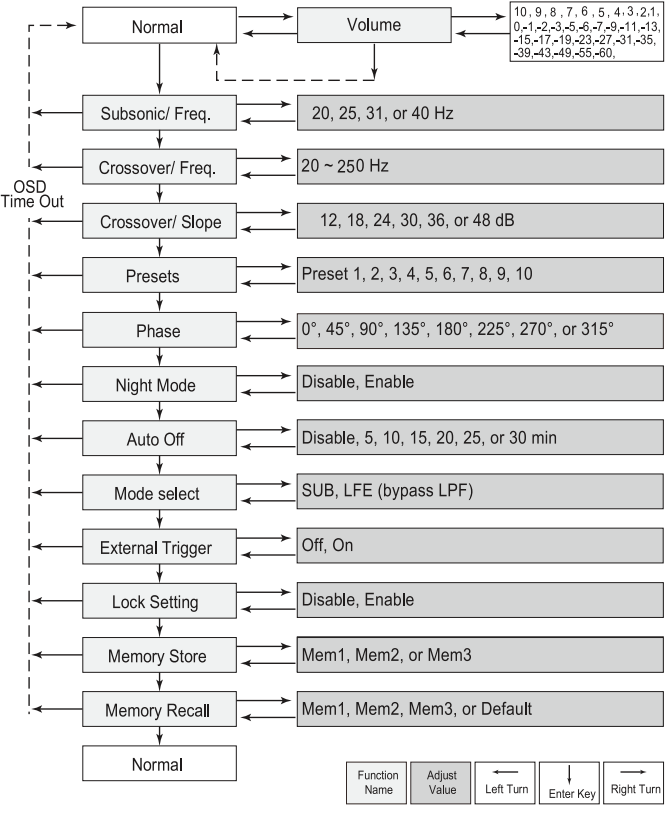 OSD - SMPS500DSP - Stroomschema - SUB-modus Stroomschema - SUB-modus
