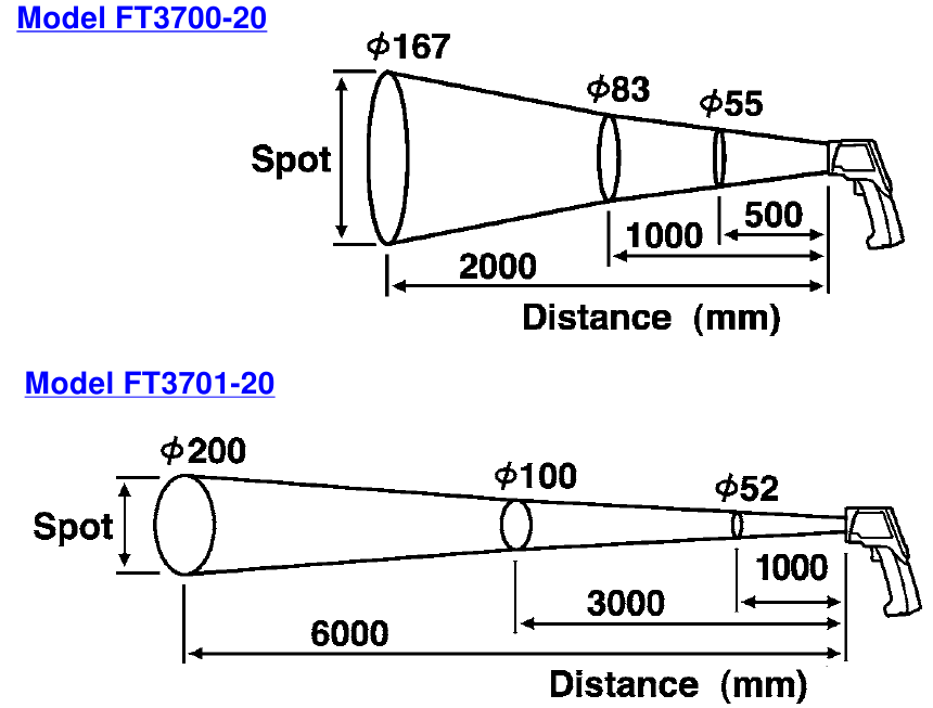 Hioki - FT3700-20 - Meetbereik Meetbereik