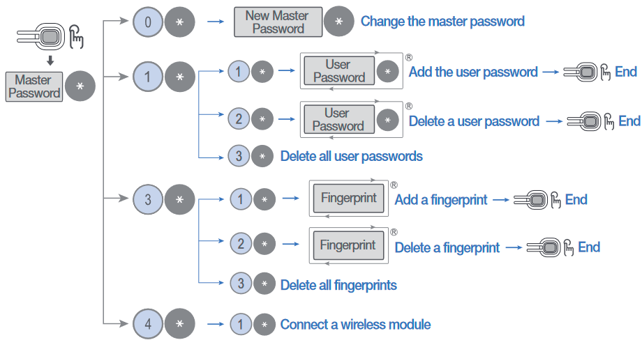 Samsung - SHP-DP608 - Registratiemodus Registratiemodus
