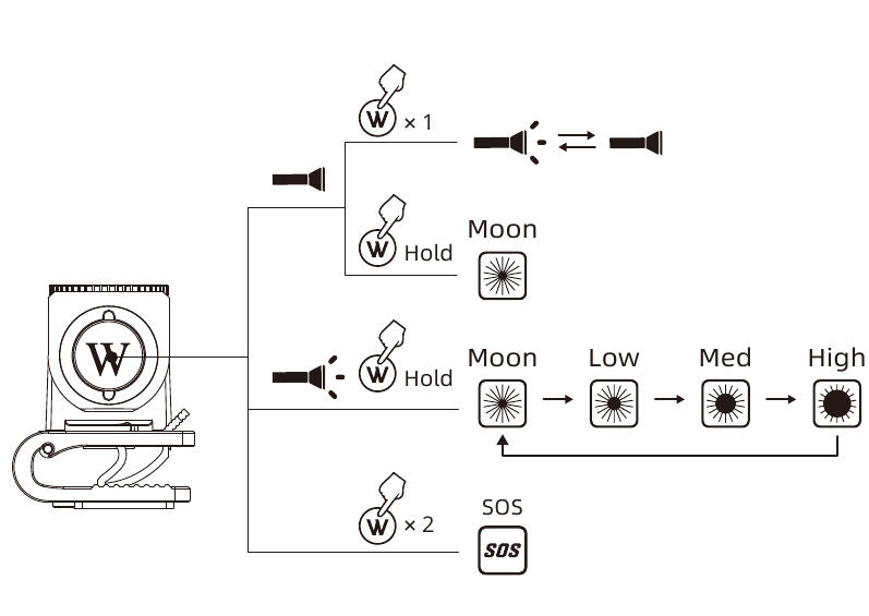 WUBEN - H5 - Bediening Bediening