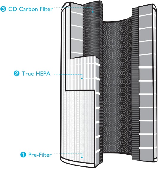 WINIX - Tower Q - 360º All-in-One True HEPA-filter ANATOMIE ANATOMIE van het 360º All-in-One True HEPA-filter