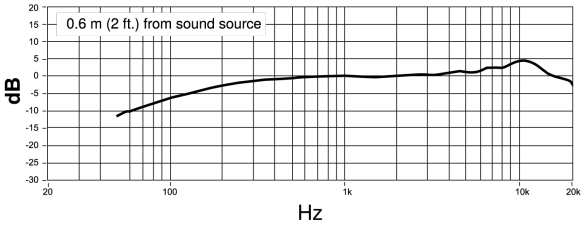 Shure - PGA98H - Frequentiebereikdiagram Frequentiebereikdiagram